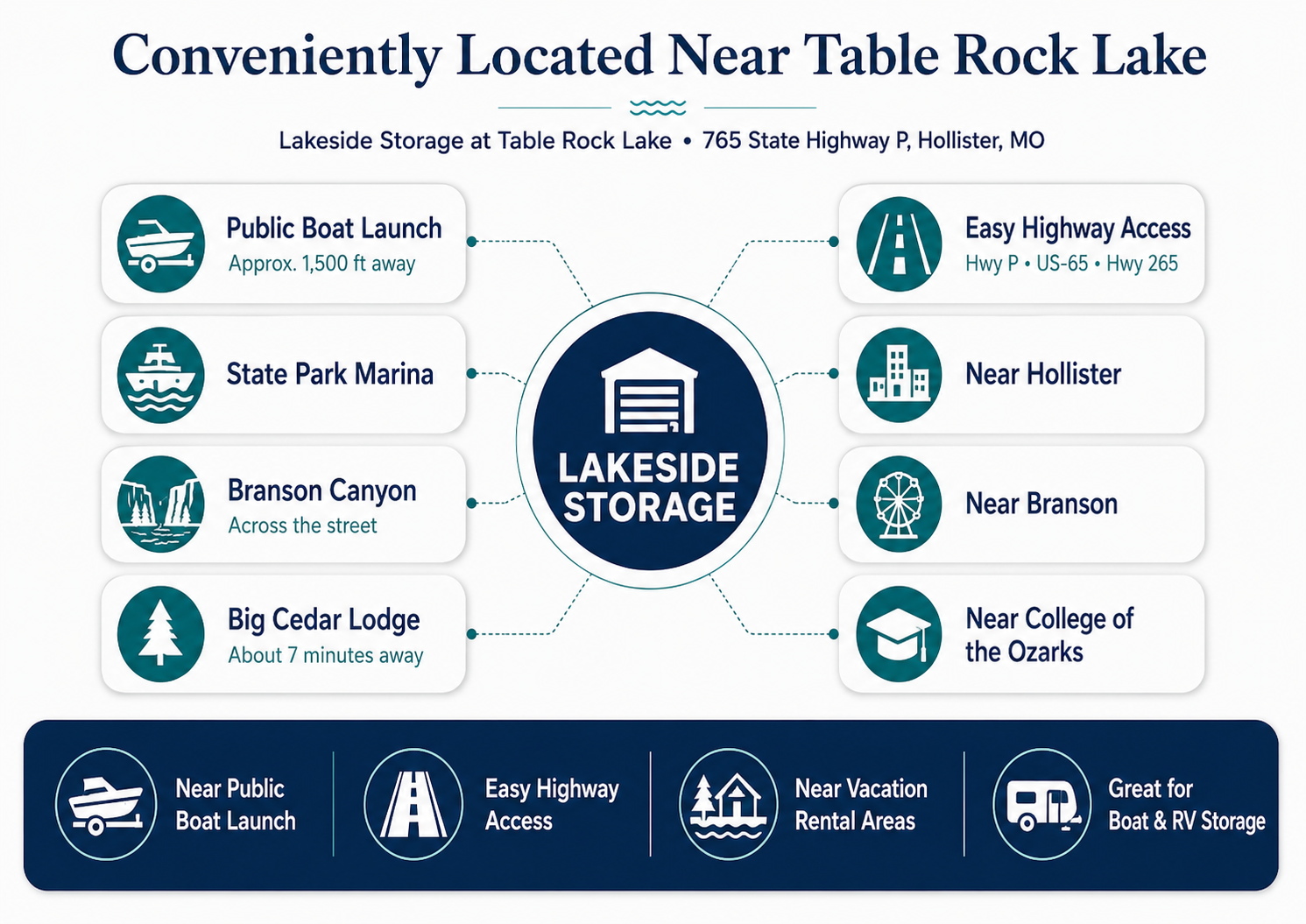 map of local area around lakeside storage hollister mo storage near boat ramps, highway, colleges, and more